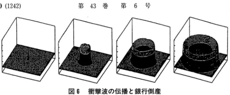 図 6 衝撃波の伝播と銀行倒産 注： ( 1 )  N i s h i d a  ( 1 9 9 5 ) ,   p p . 5 2 2 ‑ 5 2 3 掲載図を引用。 ( 2 ) 銀行システムの中央に生じた当初の衝撃＝損失が自己森本によって吸収されず， 次々と隣接する銀行に波及し，時間の経過とともに衝撃波に飲み込まれて倒産する 銀行数が増大していく姿が示されている。なお，銀行は平面」＇．にランダムに配閥さ れている。 銀行システム構造の二つのタイプを想定）が異なるいくつかの銀行システ ムの特性をシミュレー