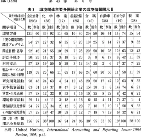 表 3 環境関連主要多国籍企業の環境情報開示 I I ~ 開示項目 環境方針 会社合計 化 学数(濯2＇03])I 合数漕(3＇8)]  I 合 林 業 産業設備数漕(1，7)j l合数惰，(25)  合 金 属数漕(4＇0)]  I 合 数 自動車漕(3，6)j  l 合 石油化学数｝，(19 割合)  製 薬数漕(2＇8) LJ 合121:  60  35:  92   1 1 :   6 5   1 0 :   4 0   2 0 !   5 0   1 6 :   4 4   1 4 :   7 4