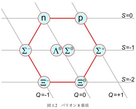 図 1.2 バリオン 8 重項 メソンも同様にパターンに割り振られ , 8 重項と単重項を構成する . 擬スカラーメソンにおいて数 学的には 8 重項からくる η 8 と単重項からくる η 0 が存在する 