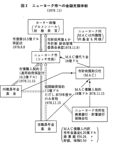 図 2 ニ ュ ー ヨ ー ク 市 へ の 金 融 支 援 体 制 ( 1 9 7 8 . 1 1 )  3  カーター政権 （プルメンソール） 財 務 長 官 市債務 1 6 