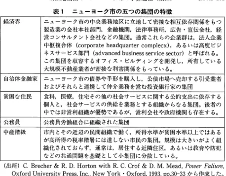 表 1 ニューヨーク市の五つの集団の特徴 経済界 ニューヨーク市の中央業務地区に立地して密接な相互依存関係をもつ 製造業の会社本社部門，金融機関，法律事務所，広告・宣伝会社，経 常コンサルタント会社などの集団。通常これらの企業群は．法人企業 中枢複合体 ( c o r p o r a t eh e a d q u a r t e r  c o m p l e c x ) ,  あるいは高度ピジ ネスサービス部門 ( a d v a n c e db u s i n e s s  s e r v i c e 