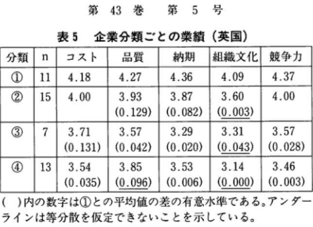 表 5 企業分類ごとの業績（英国） 分類 n  コスト 品質 納期 組 織 文 化 競争力 ①  1 1  4 . 1 8  4 . 2 7  4 . 3 6  4 . 0 9  4 