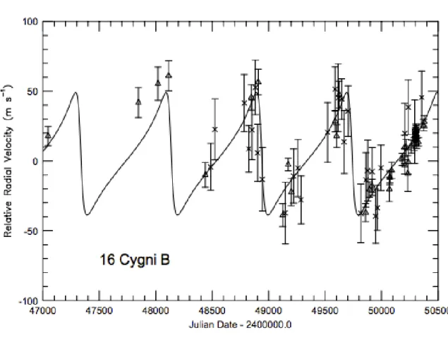 図 2.1 16 cyg Bb の視線速度の観測。
