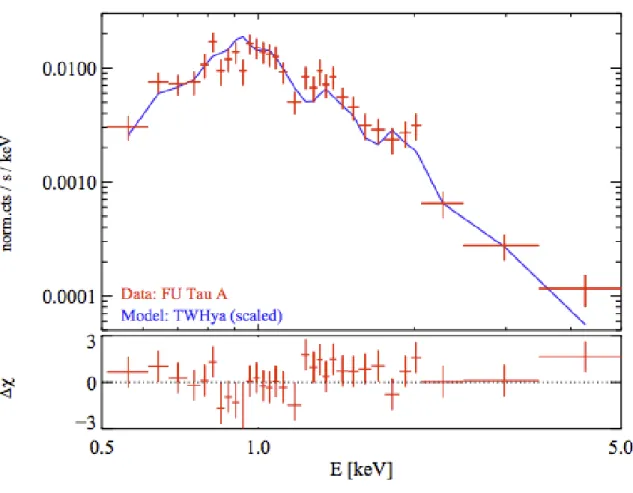 図 2.17 Fu Tau a のスペクトル解析。