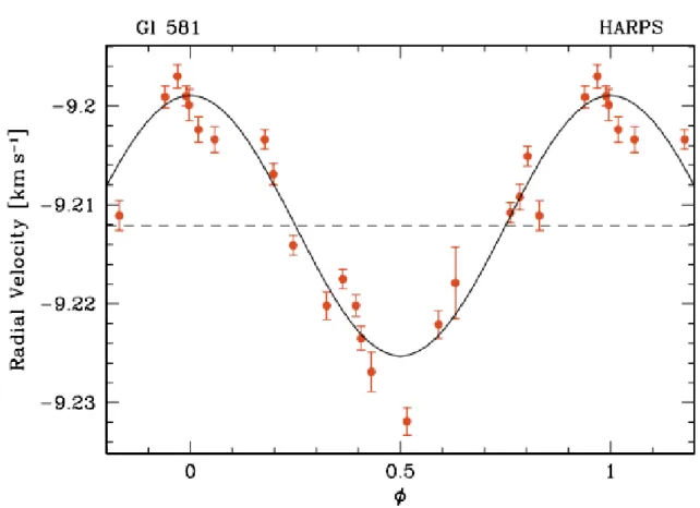 図 2.21 GJ 581 の視線速度の観測。