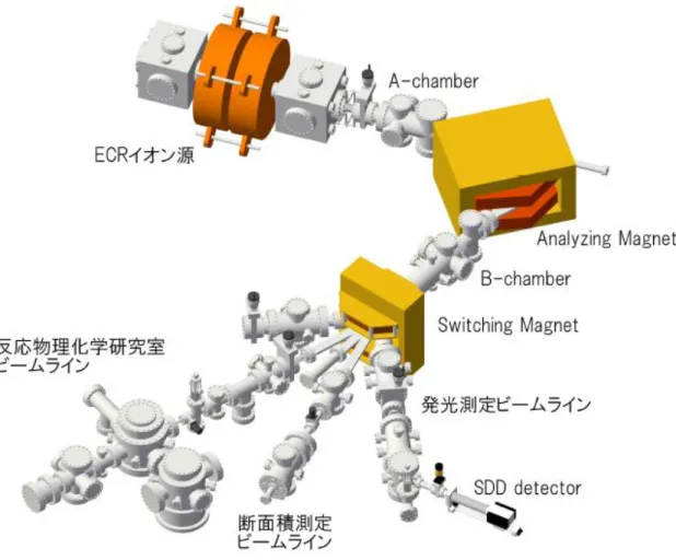 図 3.3  首都大学東京に設置されているビームライン全体の概略図  ECR  イオン源で生成した多価イオンはプラズマチェンバーに正の高圧を印加することに  より引 き出される．イオンを効率よくプラズマ中から引き出すため，3 つの電極を使用して  イオンビームの 引き出しを行っている．引き出しレンズの断面図を図 3.4 に示す．本研究対  象である太陽風の中 でも，とりわけ低速のものは  1  kV/q  以下のエネルギーを持っている．  衝突領域で太陽風速度へ 効率よく減速するためには，イオン源からビーム