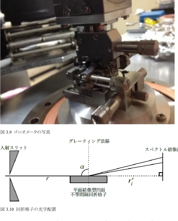 図 3.9  ゴニオメータの写真  図 3.10  回折格子の光学配置  中心部溝本数  /  本数/mm  波長範囲  λ/ nm  r i  / mm  α / mm  r i '  / mm  1200  5～20  237  87  235  表 3.3  回折格子の主なマウントパラメータ  CCD 検出器   