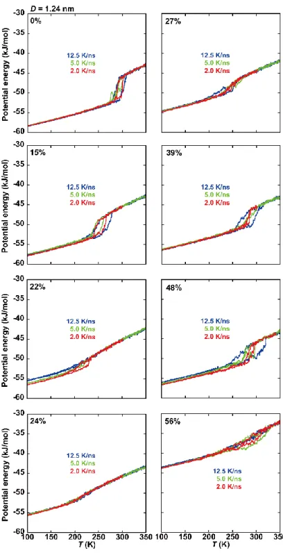 図 5.3  D  = 1.24nm のγ= 0, 15, 22, 24, 27, 39, 48, 56 (%)における、ポテンシャルエネ ルギーの、温度変化スピード依存性。温度変化スピード 5K/ns 程度以下で、内包水が温 度変化スピードに依らない挙動を見せることが分かる。 