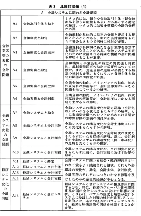 表 3 具 体 的 課 題 ( 1 ) A  金 融 シ ス テ ム に 関 わ る 会 計 課 題 ミ ク ロ 的 に は ， 新 た な 金 紬 取 引 主 体 （ 新 金 臨 Al  金 融 取 引 主 体 と 勘 定 商の検 品 を 伴 う 可 能 性 も あ る ） が 必 要 と す る 勘 定 討 。 マ ク ロ 的 に は 資 金 循 環 の 会 計 的 分 析 が必要。 金 融 規 制 が 具 体 的 に 勘 定 の 分 離 を 要 求 す る 規 A2  金 融 制 度 と 勘 定 制 