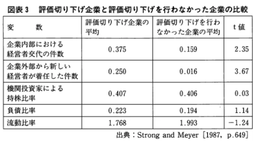 図表 3 評価切り下げ企業と評価切り下げを行わなかった企業の比較 変 数 評価切り下げ企業の 評価切り下げを行わ t 値 平均 なかった企業の平均 企業内部における 0 