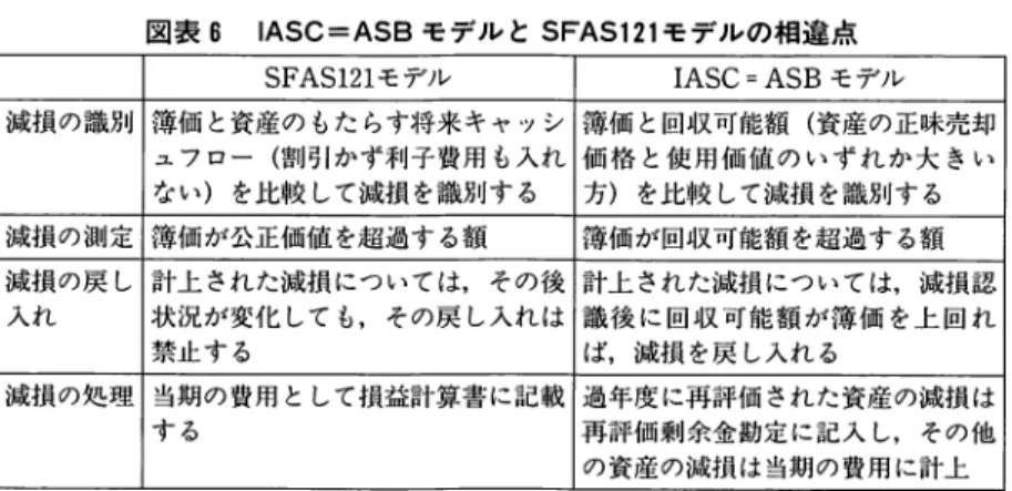 図 表 6 に お け る 割 引 前 将 来 キ ャ ッ シ ュ ・ フ ロ ー と ， 正 味 売却価格，使用 価 値 お よ び 公 正 価 値 の 大 小 関 係 を 考 え て み よ う 。 滅 損 し た 資 産 を 使 用 し 続 ける状況下では，通常，その資産の正味売却価格よりも使用価値は大きく， 使 用 価 値 よ り も 割 引 前 の 将 来 キ ャ ッ シ ュ ・ フ ロ ー が 大 き い 。 ま た 使 用 中 の 資産は，他の資産と一体になりシナジー効果を発揮するため，多くの