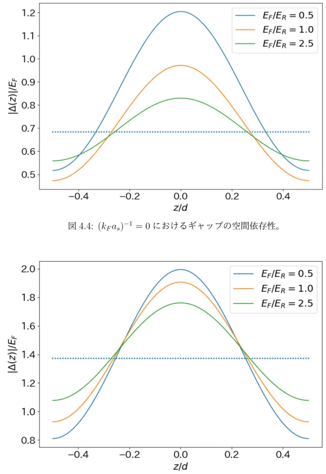 図 4.5: (k F a s ) − 1 = 1 におけるギャップの空間依存性。