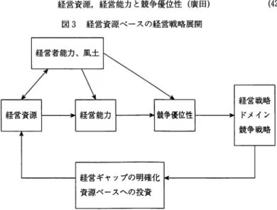 図 3 経営資源ベースの経営戦略展開 資源ベースヘの投資を行うことを企画する。すなわち，競争優位性を強化 するには，どのような資源が不足しているのかという資源ギャップの明確 化を図り，資源ベースヘの投資を行うのである 1 8 ) 。このようにして増強した 経営資源をふまえて，新たな経営戦略の展開が図られる。 2 