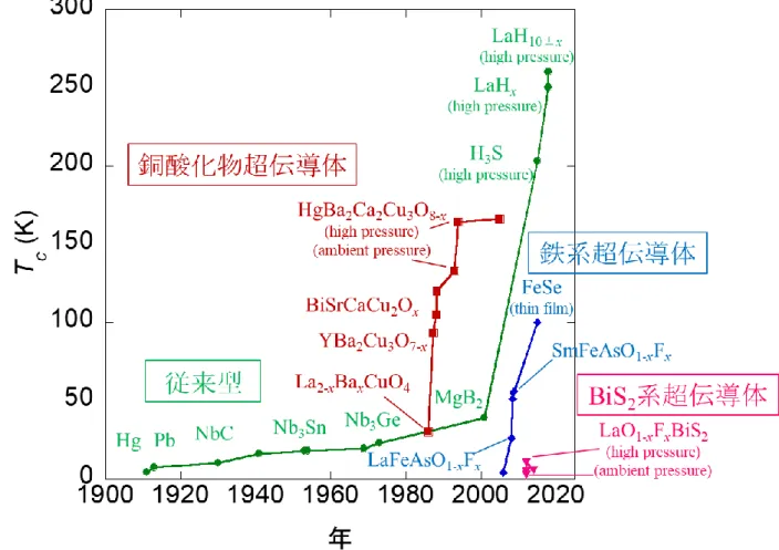 図 12 超伝導転移温度の歴史的推移 
