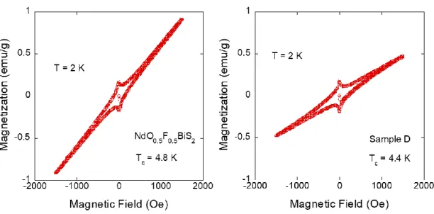 図 36 試料 D と NdO 0.5 F 0.5 BiS 2 の磁化の磁場依存性 