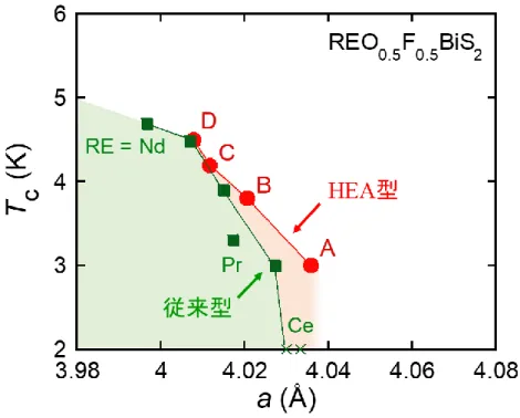 図 38   HEA 型試料と従来型 REO 0.5 F 0.5 BiS 2 の格子定数 a に対する T c 