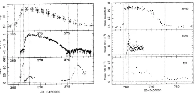 図 2.5 SS Cyg( 左 ) 、 U Gem( 右 ) の爆発時の光度曲線 (Mattei 2000) 。上から、可視光、極端紫外線、 X 線と なっている。 SS Cyg では可視光の増光と同時に X 線も明るくなるが、極端紫外線の増光が始まると X 線は減光 する。一方、 U Gem は爆発時の X 線放射が静穏時に比べて数倍明るくなり、期間中その明るさを保つ ( 極端紫外 線の増光が始まっても減光しない。 )