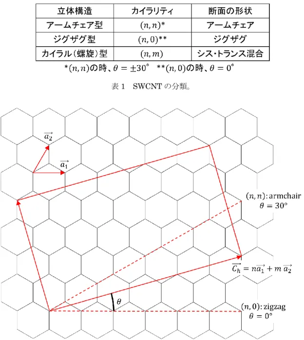 表 1  SWCNT の分類。 