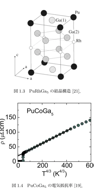 図 1.3 PuRhGa 5 の結晶構造 [21] ． 図 1.4 PuCoGa 5 の電気抵抗率 [19] ． がいかに高い超伝導転移温度を持つかがわかる． アクチノイド元素では f 電子の遍歴性が比較的強いためスピン軌道相互作用 λ がクーロン相互 作用 U に対して十分大きいと考えられる．そのため， λ → ∞ の極限である j-j 結合描像で f 電子 を考えると，図 1.5 のように j = 5/2 の 6 重縮退した軌道に電子を収容すればよいと考えられる． 115 系でこの軌道は正方晶の結晶場に