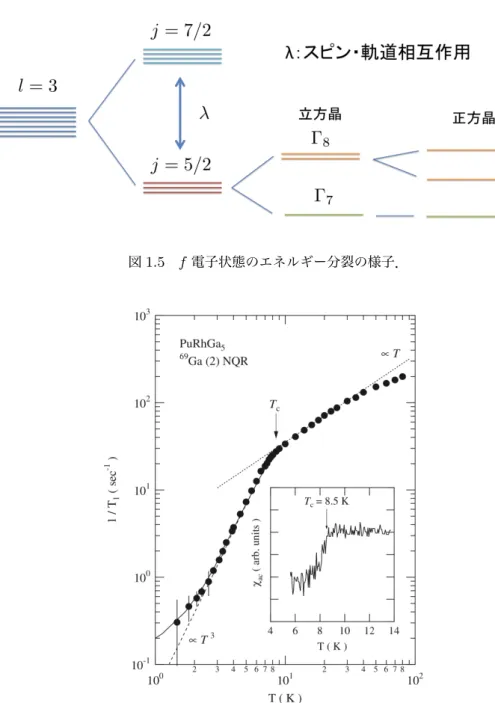 図 1.5 f 電子状態のエネルギー分裂の様子． 図 1.6 PuRhGa 5 の NQR 測定の結果 [21] ． 置換したもので， T c は 8.7 K と PuCoGa 5 よりは少し低い． T c 以下で核スピン - 格子緩和時間の逆 数 1/T 1 が温度 T の 3 乗に比例することから，ギャップにラインノードがあり， d 波超伝導が示唆 されている [22] ． PuCoGa 5 についても同様の結果が得られている [21] ． d 波超伝導体なので磁気 揺らぎ由来の超伝導の可能性が高く， 