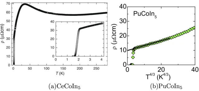 図 1.7 (a)CeCoIn 5 [23] と (b)PuCoIn 5 [19] の電気抵抗率． 主な違いは， Pu 3+ イオンに作用する結晶場ポテンシャルであると考えられる．しかし，従来の遍 歴性の違いだけではこの 10 倍程度の T c の違いを説明することができない．このわずかな結晶場 の違いによって，これほど大きな T c の違いが生まれるのかどうかという点を明らかにすることが 本研究の目的である． 1.4 先行研究と本研究の目的 瀧本らの Ce-115 系の先行研究 [24] では，擬 2 次