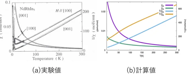 図 2.1 NdRhIn 5 の感受率の (a) 実験値 [27] と (b) 数値計算の結果の比較．