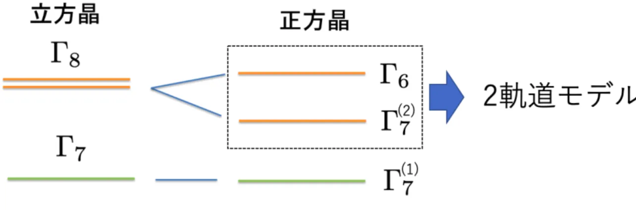 図 3.1 Ce-115 系の結晶場スキーム． 3.2 強結合近似のハミルトニアン i サイトにおける τ 軌道で擬スピン σ の f 電子の消滅・生成演算子を f iτ σ , f iτ σ† として強結合近 似で考えるとハミルトニアンは H = ∑ iaτ τ ′ σ t a τ τ ′ f iτ σ† f i+aτ ′ σ + ε ∑i (n i1 − n i2 )/2 + U ∑iτ n iτ ↑ n iτ ↓ + U ′ ∑i n i1 n i2 (3.15) で与えられる．ここで， a は最近接