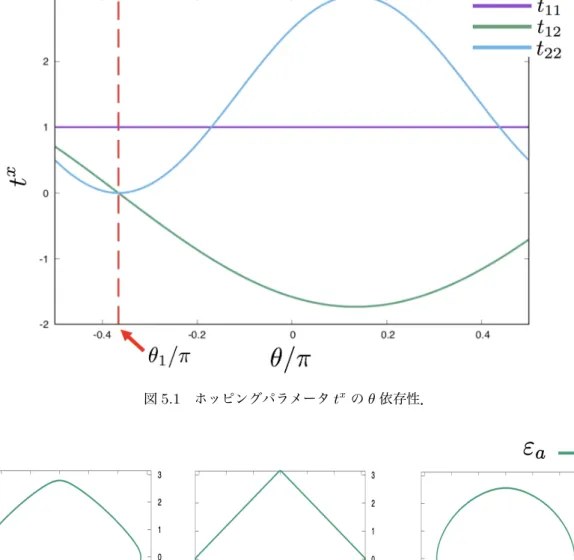 図 5.1 ホッピングパラメータ t x の θ 依存性． 図 5.2 フェルミ面の θ による変化． となる点 T N を探す．ブリルアンゾーンは k x , k y 方向にそれぞれ 32 分割している．実際には T を 下げていき， det(1 − Uˆ χˆ S ) < 0 となった点を T N としている．超伝導転移温度 T c は (4.50) 式で | λ − 1 | < 10 − 6 となる温度として決める．このとき，温度の刻み幅は 0.0016 である．この T c ， T N 