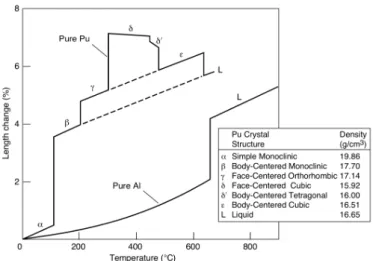 図 1.1 単体プルトニウムの常圧下での相図 [20] ． 図 1.2 Sm 3+ と Pu 3+ の確率密度の原子中心からの距離依存性 [20] ． 図 1.2 は Sm 3+ と Pu 3+ における電子分布の確率密度を原子中心からの距離でプロットしたもの である [20] ． Pu 3+ は 5f 5 の電子配置なので， 5f 電子と 4f 電子の違いを見るために Sm 3+ の 4f 5 電子配置と比較する． Sm の 4f 電子は比較的中心にあるため，結晶を作る際の結合には関わらな い．それに対し