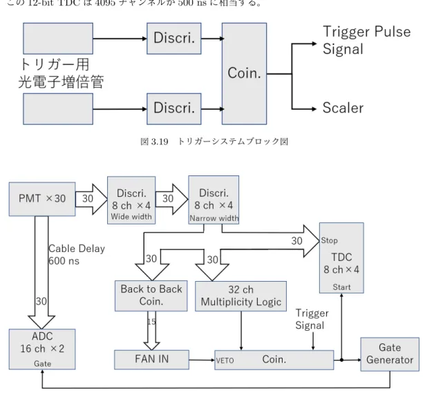 図 3.19 トリガーシステムブロック図