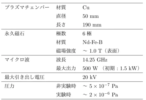 表 3.1 TMU ECRIS の主なパラメーター プラズマチェンバー 材質 Cu 直径 50 mm 長さ 190 mm 永久磁石 極数 6 極 材質 Nd-Fe-B 磁場強度 〜 1.0 T （表面） マイクロ波 波長 14.25 GHz 最大出力 500 W （初期 : 1.5 kW ） 最大引き出し電圧 20 kV 圧力 非実験時 〜 5 × 10 − 7 Pa 実験時 〜 2 × 10 −6 Pa この ECRIS は平成 5 年に文部省科学研究費補助金特別研究「多価イオン原子物理学」に よって設置