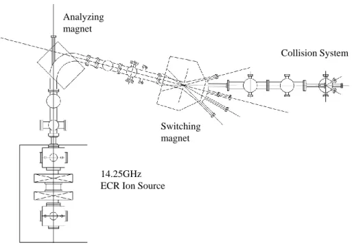 図 3.1.3 首都大学東京に設置されているビームライン全体の概略図 ECR イオン源で生成した多価イオンはプラズマチェンバーに正の高圧を印加することに より引き出される．イオンを効率よくプラズマ中から引き出すため， 3 つの電極を使用して イオンビームの引き出しを行っている．引き出しレンズの断面図を ( 図 3.1.4) に示す．本研 究対象である太陽風のなかでも，とりわけ低速のものは 1 kV/q 以下のエネルギーを持って いる．衝突領域で太陽風速度へ効率よく減速するためには，イオン源からビームを引き出