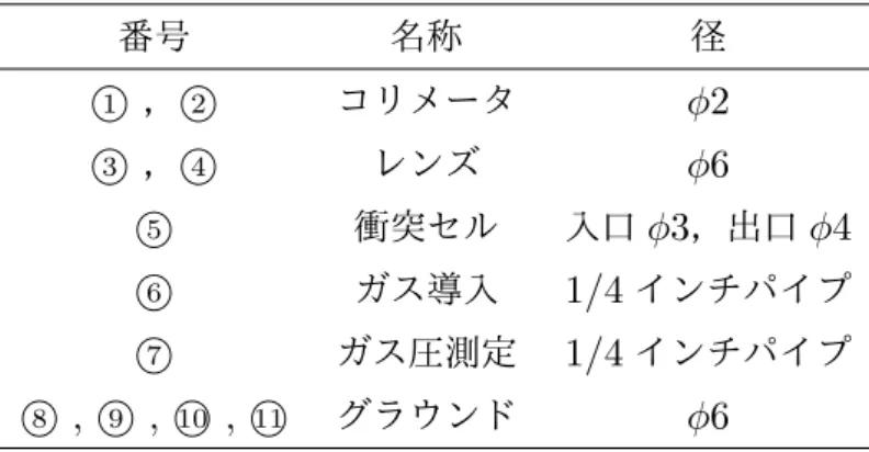 表 3.2 衝突セル部及び , レンズ系の各種名称と中心径 番号 名称 径 ⃝1 ， ⃝2 コリメータ ϕ2 ⃝3 ， ⃝4 レンズ ϕ6 ⃝5 衝突セル 入口 ϕ3 ，出口 ϕ4 ⃝6 ガス導入 1/4 インチパイプ ⃝7 ガス圧測定 1/4 インチパイプ ⃝8 , ⃝9 , ⃝10 , ⃝11 グラウンド ϕ6 衝突チェンバーに入射した多価イオンは，まず ϕ2 の 2 枚のコリメータで，平行成分のみ 抽出する．コリメータを抜けたイオンビームは， 2 枚のレンズを用いて，入り口径が ϕ3 ，全 長 100