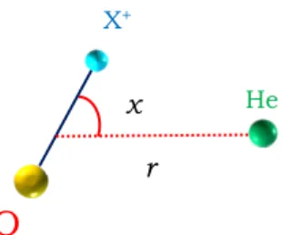図 1.4 分子イオンとヘリウムの距離 r と配向角度 χ ．
