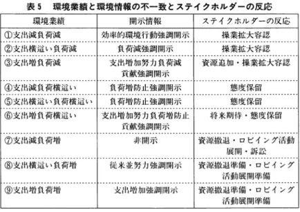 表 5 環境業績と環境情報の不一致とステイクホルダーの反応 環境業績 開示情報 ステイクホルダーの反応 ①支出滅負荷滅 効率的環境行動強調開示 操業拡大容認 ‑ ・ ・ ・ ・ ・ ・ ・ ・ ・ ・ ・ ・ ・ ・ ・ ・ ・ ・ ・ ・ ・ ・ ・ ・ ・ ・ ・ ・ ・ ・ ・ ・ ・ ・ ・ ・ ・ ・ ・ ・ ・ ・ ・ ・ ・ ・ ・ ・ ‑ ‑ ・ ・ ・ ・ ・ ・ ・ ・ ・ ・ ・ ・ ・ ‑ ・ ・ ・ ・ ・ ・ ・ ・ ・ ・ ・ ・ ・ ・ ‑ ・ ・ ・ ・ ・ ・ ・ ・ ・