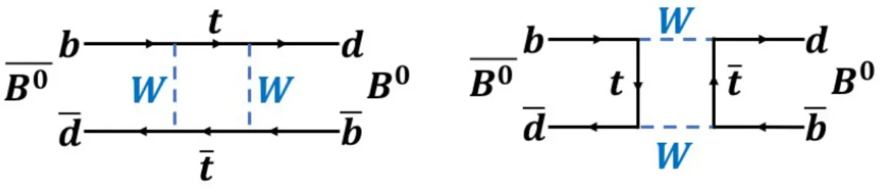 図 1.5: B 0 − B 0 混合 [7] 同じ終状態 f CP に対して、ある時刻 (もう片側の B 中間子が崩壊した時刻) に B 0 、B 0 どちら かの状態であったかを特定し、その時刻と崩壊時刻を比較することで時間に依存した CP 対称性を調 べることができる。 ( 式 1.5) A cp (∆t) = Γ(B 0 (∆t) → f cp ) − Γ(B 0 (∆t) → f cp ) Γ(B 0 (∆t) → f cp ) + Γ(B 0 (∆t) → f cp ) (1.5) 1.2 Be
