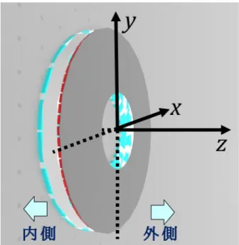 図 4.4: ARICH の座標系