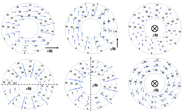 図 4.6: (上)ARICH の x 軸、y 軸、z 軸並進方向へのずれ、(下)ARICH の x 軸、y 軸、z 軸中心回転 方向へのずれ 4.2.1 µ 粒子を用いた ARICH のずれのシミュレーション x 軸並進方向と y 軸並進方向にずれた場合のチェレンコフ角度の ϕ ch 依存性について、100,000 イベントの e + e − → µ + µ − を MC シミュレーションで生成して検証した。その結果、 n cos θ c は分割 した 36 領域で同じで図 4.7、図 4.8 に示すよう