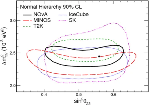 図 9 各実験における 90%C.L. における ∆m 2 23 と sin 2 θ 23 の allowed region