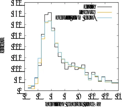 図 10 sin 2 θ 23 = 0.61, ∆m 2 23 = 2.35 × 10 − 3 eV 2 のときの MINOS 由来の NHbestfit 値を用いた場合 のミューオンニュートリノのイベント数（黒線：測定データ、黄線：自らが求めた理論値、青線： MINOS がシミュレーションを用いて算出した理論値）