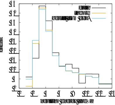 図 11 sin 2 θ 23 = 0.61, ∆m 2 23 = 2.35 × 10 − 3 eV 2 のときの MINOS 由来の NHbestfit 値を用いた場合 の反ミューオンニュートリノのイベント数（黒線：測定データ、黄線：自らが求めた理論値、青線： MINOS がシミュレーションを用いて算出した理論値）