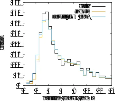 図 12 sin 2 θ 23 = 0.41, ∆m 2 23 = 2.37 × 10 − 3 eV 2 のときの MINOS 由来の NHbestfit 値を用いた場合 のミューオンニュートリノのイベント数（黒線：測定データ、黄線：自らが求めた理論値、青線： MINOS がシミュレーションを用いて算出した理論値）