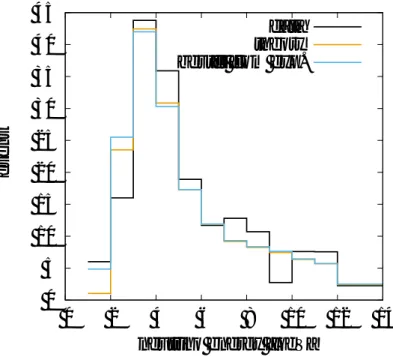 図 13 sin 2 θ 23 = 0.41, ∆m 2 23 = 2.37 × 10 − 3 eV 2 のときの MINOS 由来の NHbestfit 値を用いた場合 の反ミューオンニュートリノのイベント数（黒線：測定データ、黄線：自らが求めた理論値、青線： MINOS がシミュレーションを用いて算出した理論値）
