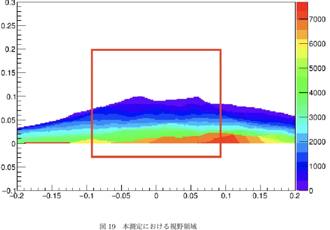 図 19 本測定における視野領域 3.3 事象選別手法 事象選別に関する条件がいくつかある。その内の一つが全 Unit をヒットし、同時計測を正確に できていることである。しかし、これだけでは多くのバックグラウンド事象が残ってしまう。特に 本測定のように少ないイベント数で解析を行う場合に大きく影響を及ぼしてしまう。その為、いく つか段階を踏み、バックグラウンド事象を排除していく。バックグラウンド事象はいくつかタイプ があり、以下にそれを記す。 1
