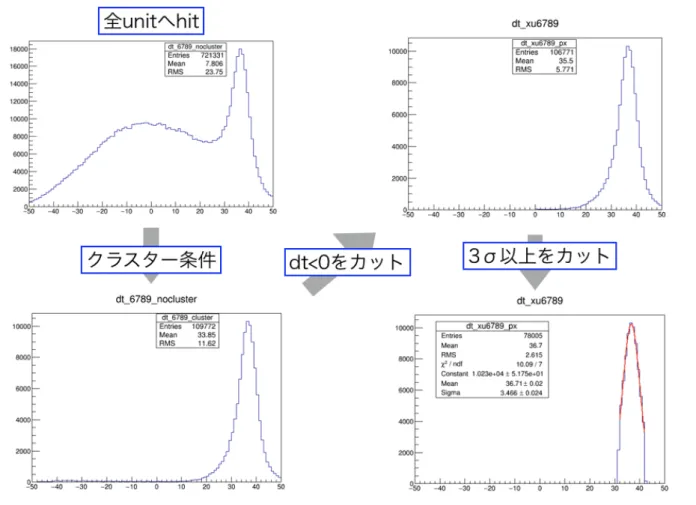 図 22 Unit1,4 間の時間差分布。左上が全 Unit へのヒットしたもの。左下がクラスターに対 する条件をかけたもの。右上が時間差 dt > 0 の条件をかけたもの。右下がガウス関数でフィッ トし 3 σ以内のみ残したもの。 3.4 運動量と電荷の同定アルゴリズム 運動量と電荷を同定する為のアルゴリズムを以下に記す。 1