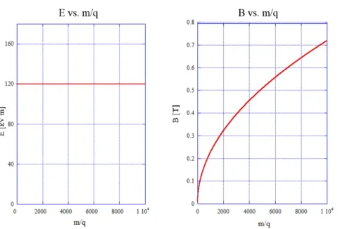 図 3.2 電場および磁場の周回イオン m/q 依存性． ここでは 15 kV で加速されたイオ ンを曲率半径 r = 25 cm で曲げる場合を考えた