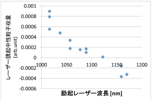 図 4.7 テトラセン負イオンの波長依存性 得られた結果より，電子親和力に対応する波長がしきい値のため， 1162 nm に近づくにつ れて収量が減少していることがわかる．これは，長波長になるほど電子脱離断面積が小さく なるためと考えられる．よりエネルギーの低い長波長で測定を行いレーザー励起後の減衰の 遅延成分を期待したが，観測できなかった．これは，報告されているテトラセン負イオンの 吸収スペクトル ( 図 4.8) で，赤外長波長では未だ吸収が見つかっていないという結果と一致 する [16] ． 図 4.