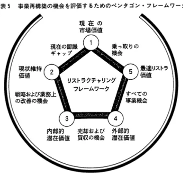 図表 5 事業再構築の機会を評価するためのペンタゴン・フレームワーク 現 在 の 市場価値 内部的 売 却 お よ び 外 部 的 潜在価値 買収の機会 潜在価値 ［ 出 典 ］ C o p e l a n d ,K o l l e r ,  and Murrin ( 1 9 9 4 ) ,   p 