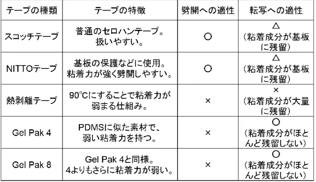 表  ２-1：劈開・転写に用いたテープの種類と適性 