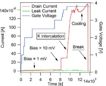 図  ３-3：Drain 電流・Leak 電流の Gate 電圧依存性の時間経過プロット 